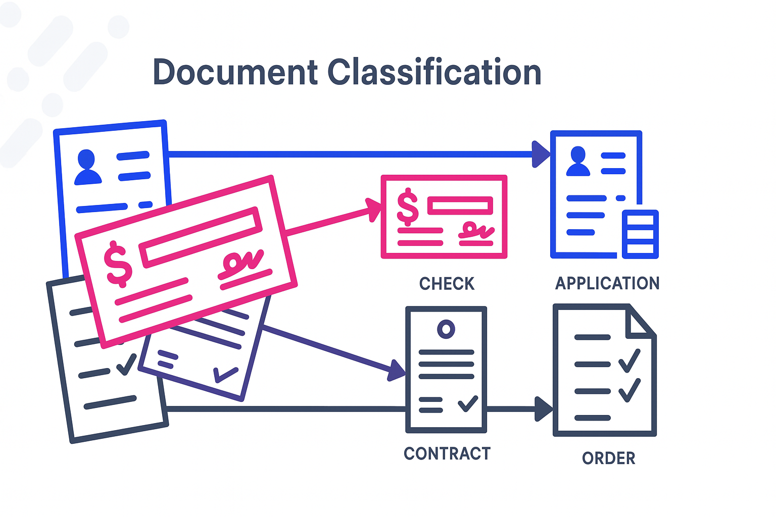 Document Classification & Extraction